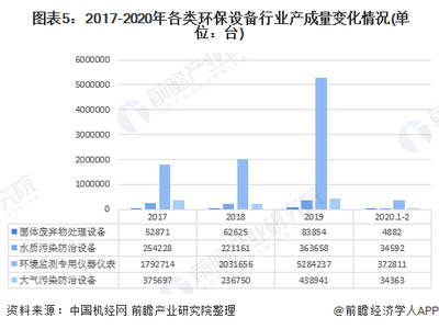 2020年中国环保设备行业发展现状与趋势分析 产量增长与技术创新的双重挑战